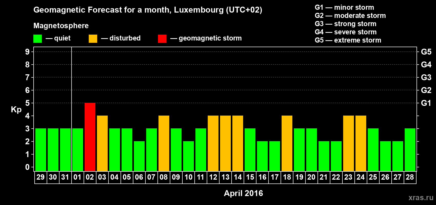 Forecast of the daily maximal value of geomagnetic index Kp for <b>1 month</b> (31 days) <b>from Mar 29, 2016 to Apr 28, 2016</b>