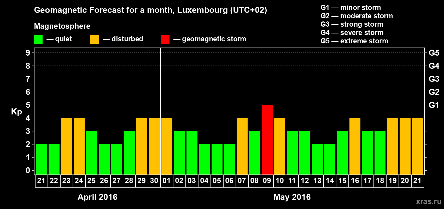 Forecast of the daily maximal value of geomagnetic index Kp for <b>1 month</b> (31 days) <b>from Apr 21, 2016 to May 21, 2016</b>