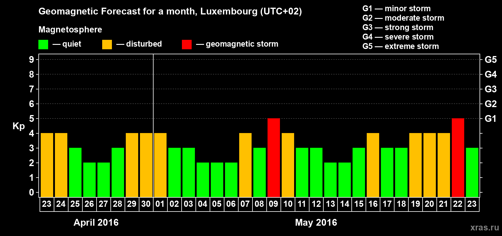 Forecast of the daily maximal value of geomagnetic index Kp for <b>1 month</b> (31 days) <b>from Apr 23, 2016 to May 23, 2016</b>