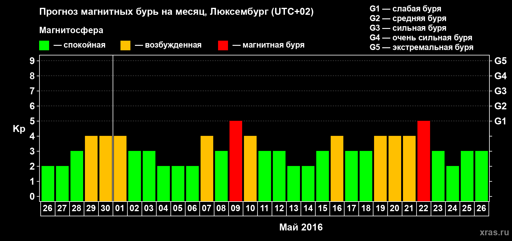 Прогноз максимального суточного геомагнитного индекса Kp на <b>1 месяц</b> (31 день) <b>с 26 апреля по 26 мая 2016 г</b>