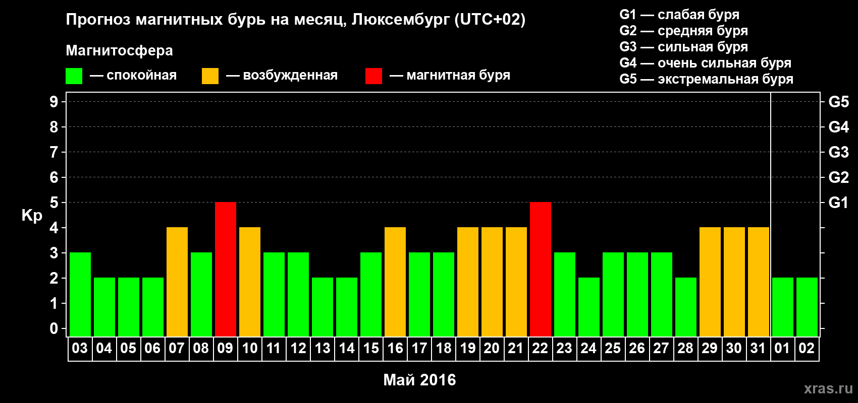 Прогноз максимального суточного геомагнитного индекса Kp на <b>1 месяц</b> (31 день) <b>с 03 мая по 02 июня 2016 г</b>