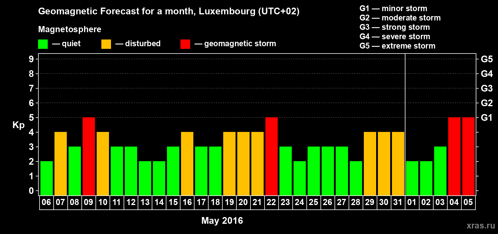 Forecast of the daily maximal value of geomagnetic index Kp for <b>1 month</b> (31 days) <b>from May 06, 2016 to Jun 05, 2016</b>