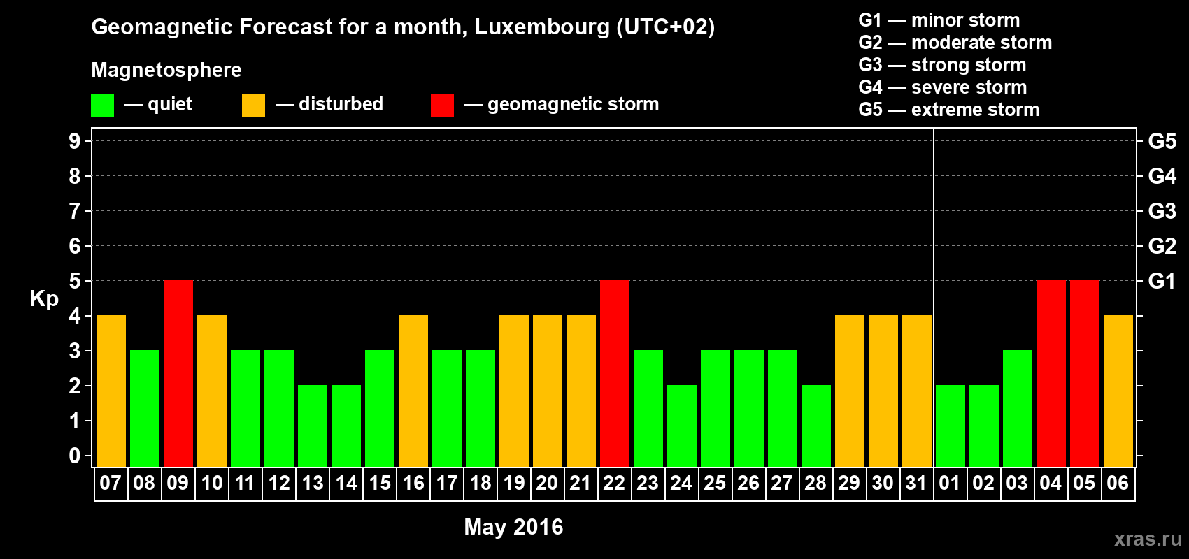 Forecast of the daily maximal value of geomagnetic index Kp for <b>1 month</b> (31 days) <b>from May 07, 2016 to Jun 06, 2016</b>
