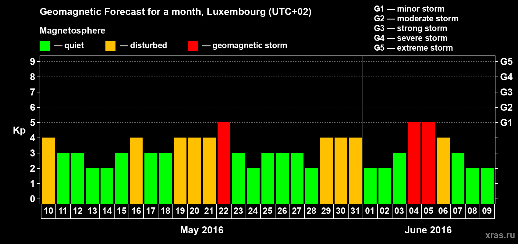 Forecast of the daily maximal value of geomagnetic index Kp for <b>1 month</b> (31 days) <b>from May 10, 2016 to Jun 09, 2016</b>