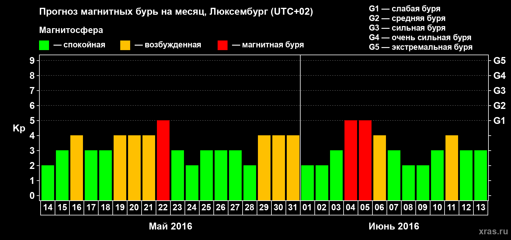 Прогноз максимального суточного геомагнитного индекса Kp на <b>1 месяц</b> (31 день) <b>с 14 мая по 13 июня 2016 г</b>