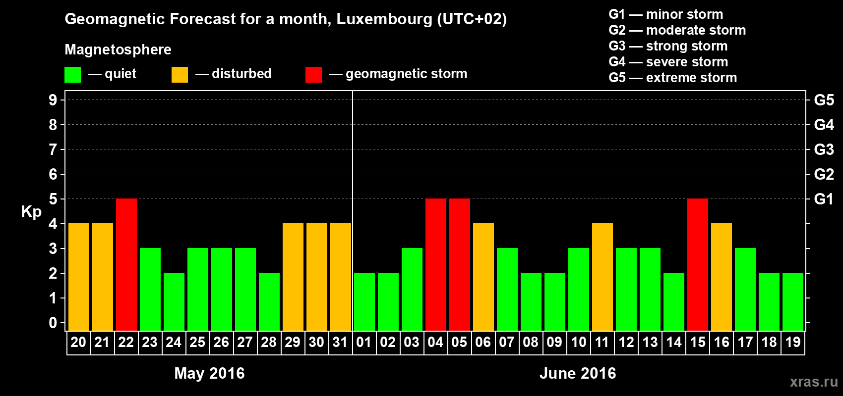 Forecast of the daily maximal value of geomagnetic index Kp for <b>1 month</b> (31 days) <b>from May 20, 2016 to Jun 19, 2016</b>