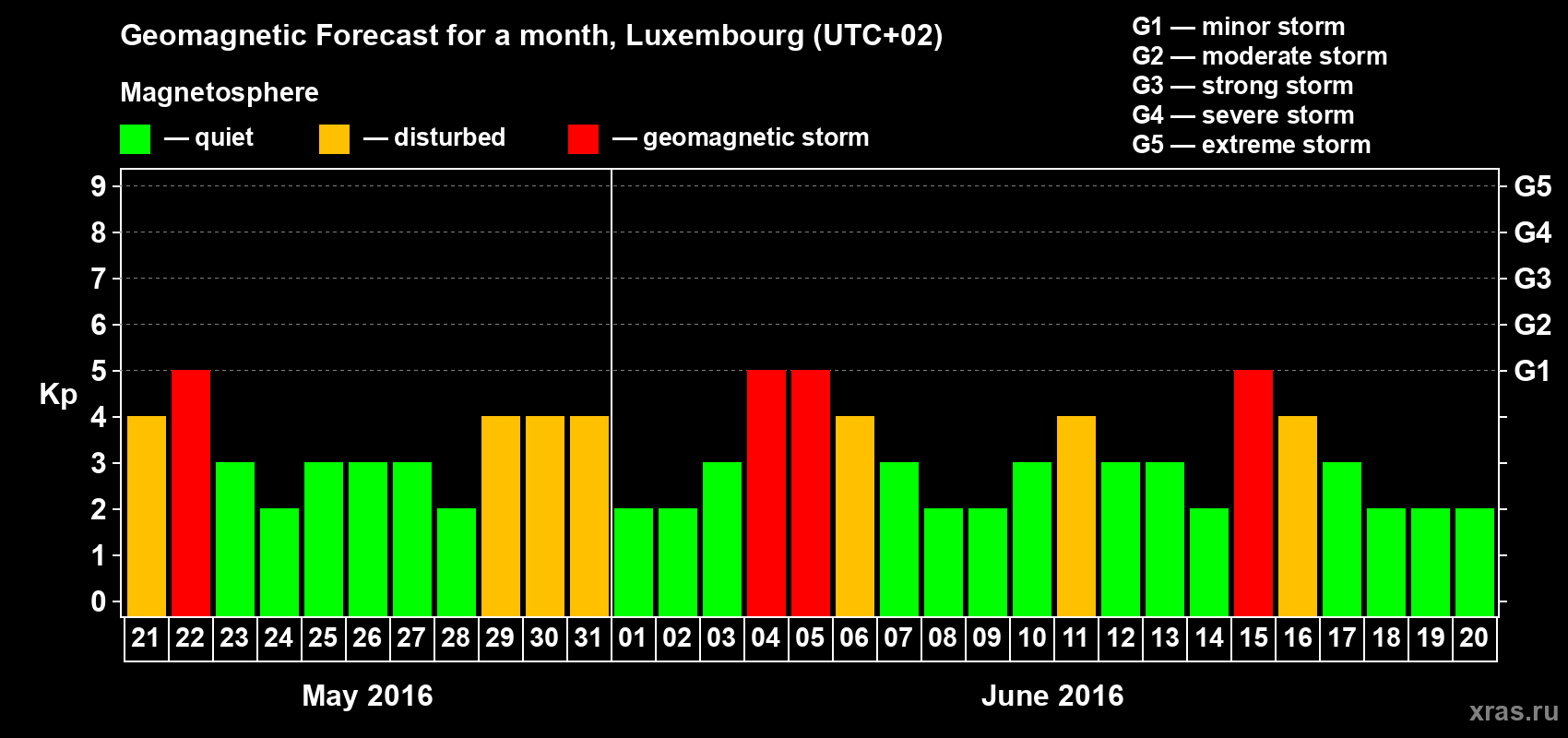 Forecast of the daily maximal value of geomagnetic index Kp for <b>1 month</b> (31 days) <b>from May 21, 2016 to Jun 20, 2016</b>