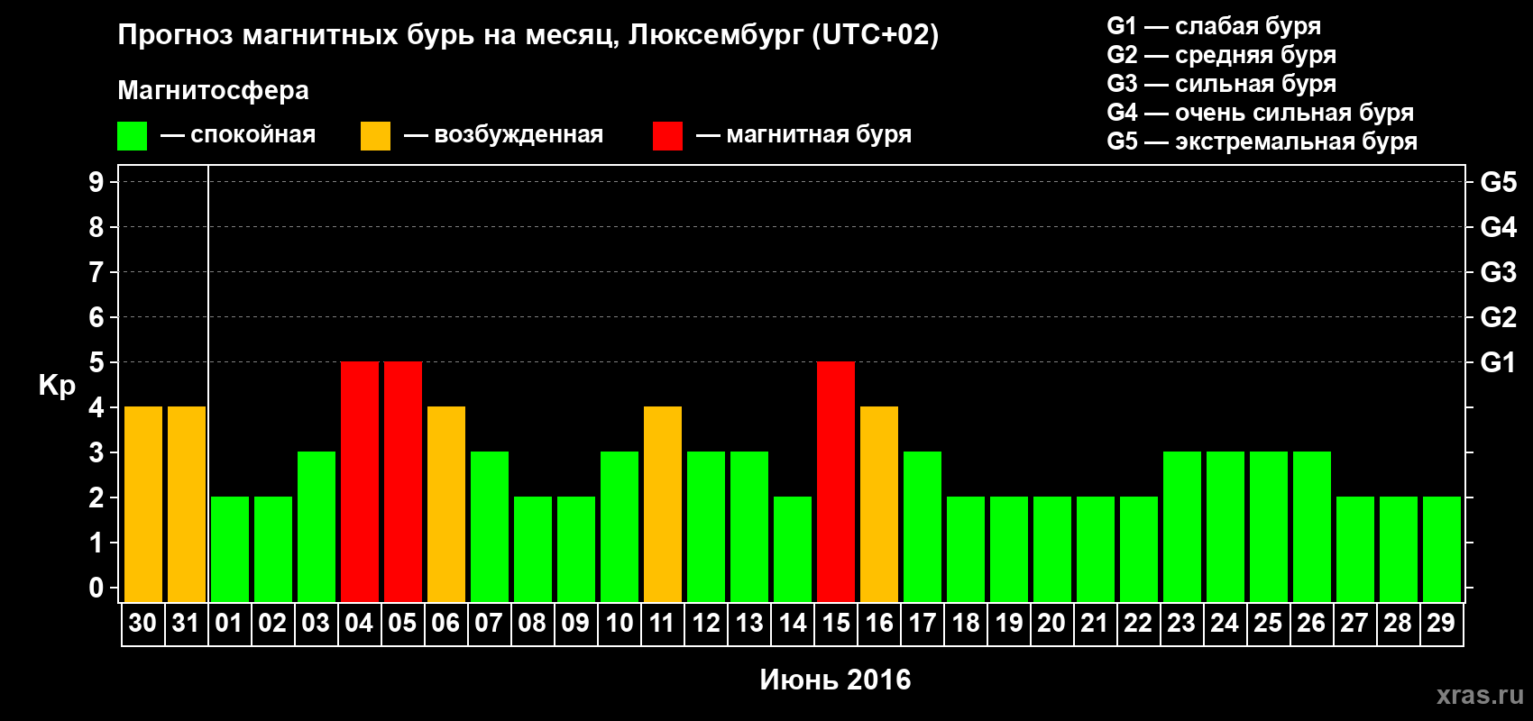 Прогноз максимального суточного геомагнитного индекса Kp на <b>1 месяц</b> (31 день) <b>с 30 мая по 29 июня 2016 г</b>
