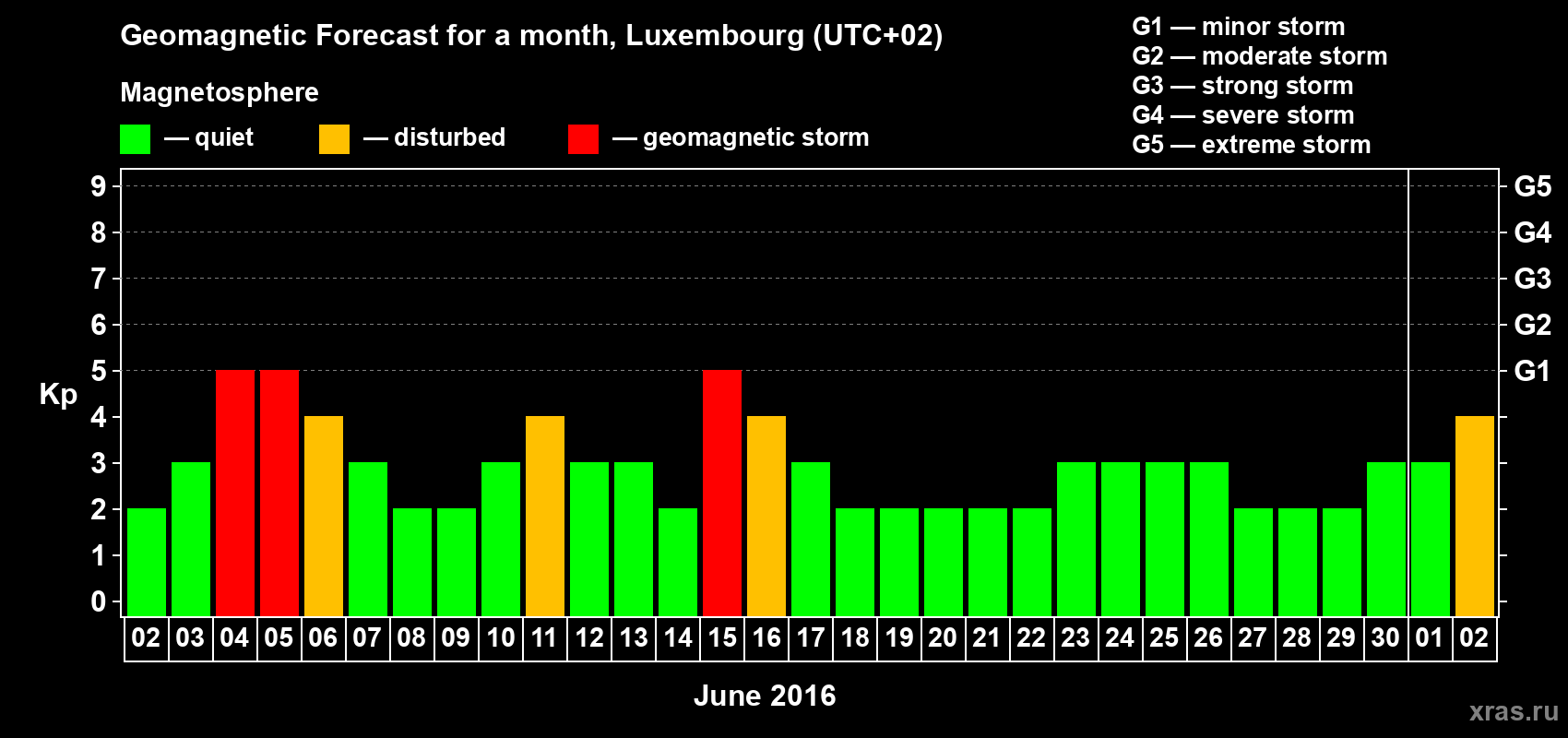 Forecast of the daily maximal value of geomagnetic index Kp for <b>1 month</b> (31 days) <b>from Jun 02, 2016 to Jul 02, 2016</b>