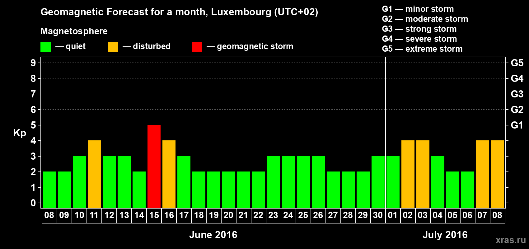 Forecast of the daily maximal value of geomagnetic index Kp for <b>1 month</b> (31 days) <b>from Jun 08, 2016 to Jul 08, 2016</b>