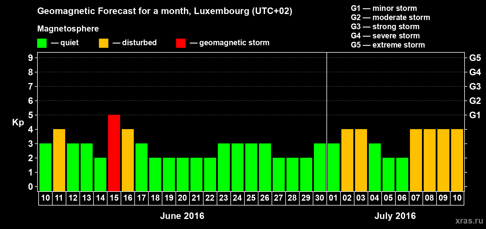 Forecast of the daily maximal value of geomagnetic index Kp for <b>1 month</b> (31 days) <b>from Jun 10, 2016 to Jul 10, 2016</b>