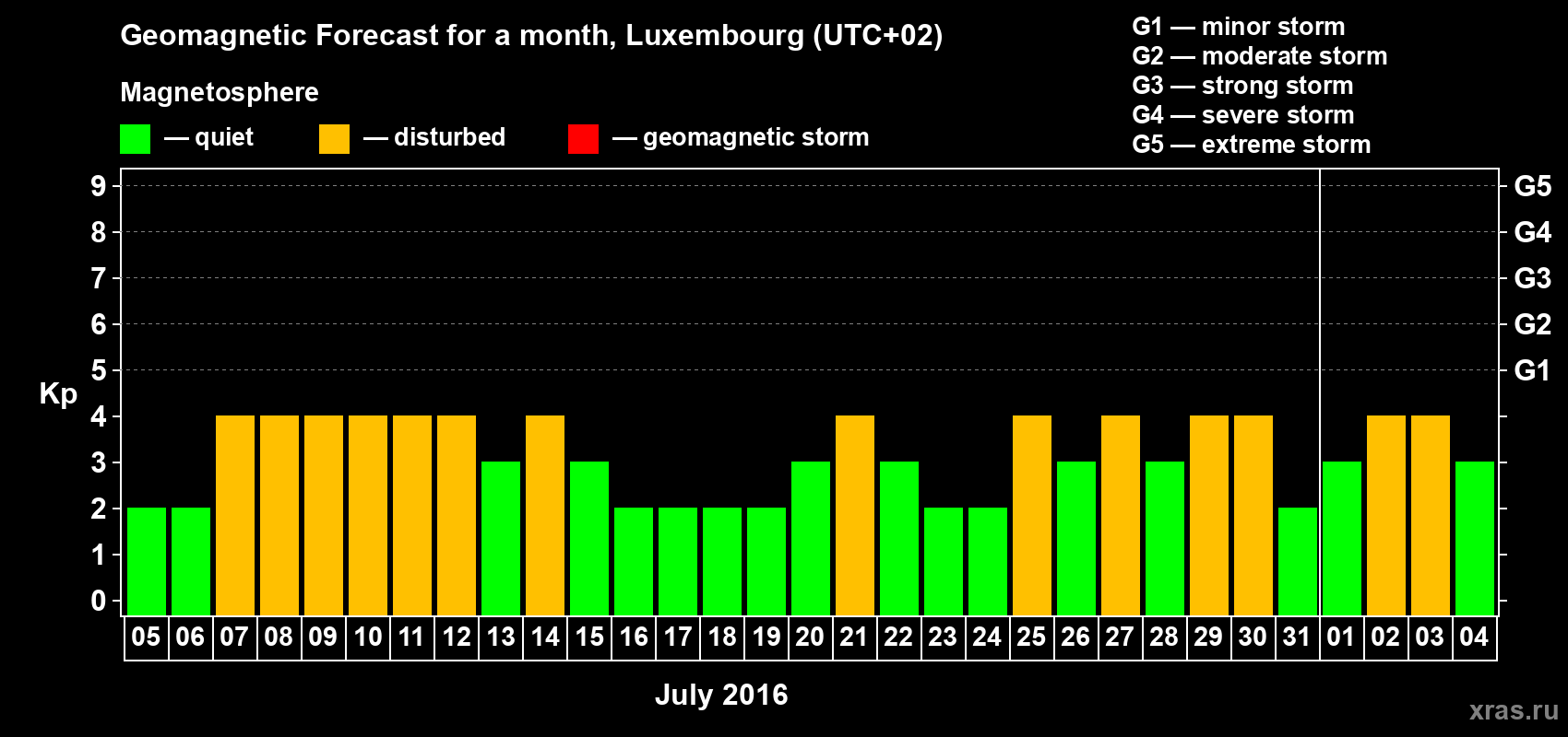 Forecast of the daily maximal value of geomagnetic index Kp for <b>1 month</b> (31 days) <b>from Jul 05, 2016 to Aug 04, 2016</b>