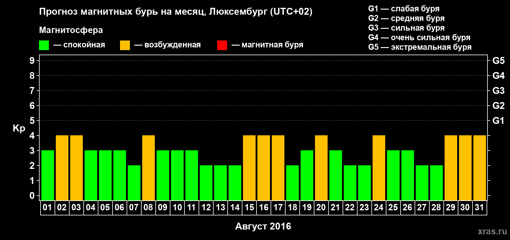 Прогноз максимального суточного геомагнитного индекса Kp на <b>1 месяц</b> (31 день) <b>с 01 августа по 31 августа 2016 г</b>