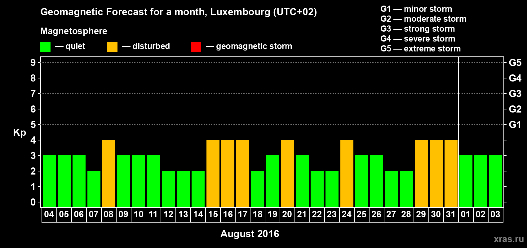 Forecast of the daily maximal value of geomagnetic index Kp for <b>1 month</b> (31 days) <b>from Aug 04, 2016 to Sep 03, 2016</b>