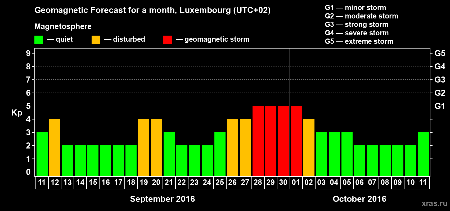 Forecast of the daily maximal value of geomagnetic index Kp for <b>1 month</b> (31 days) <b>from Sep 11, 2016 to Oct 11, 2016</b>