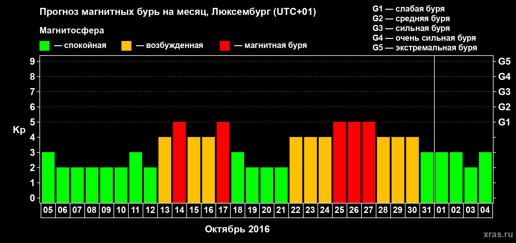 Прогноз максимального суточного геомагнитного индекса Kp на <b>1 месяц</b> (31 день) <b>с 05 октября по 04 ноября 2016 г</b>