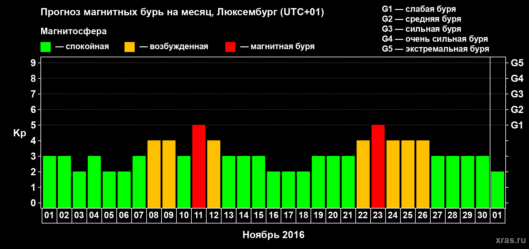 Прогноз максимального суточного геомагнитного индекса Kp на <b>1 месяц</b> (31 день) <b>с 01 ноября по 01 декабря 2016 г</b>