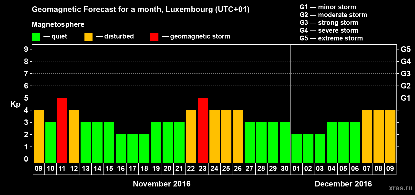 Forecast of the daily maximal value of geomagnetic index Kp for <b>1 month</b> (31 days) <b>from Nov 09, 2016 to Dec 09, 2016</b>