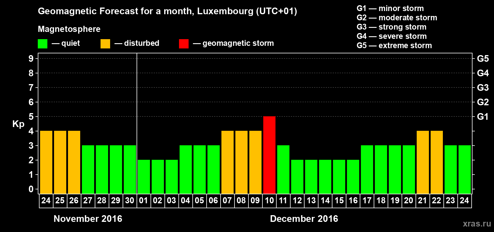 Forecast of the daily maximal value of geomagnetic index Kp for <b>1 month</b> (31 days) <b>from Nov 24, 2016 to Dec 24, 2016</b>