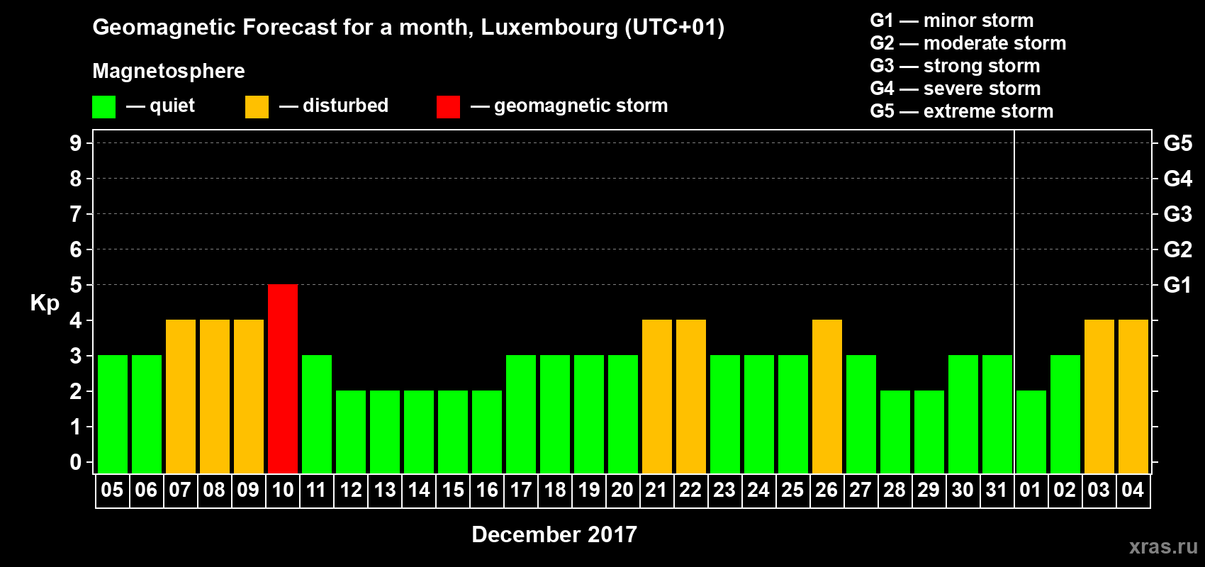 Forecast of the daily maximal value of geomagnetic index Kp for <b>1 month</b> (31 days) <b>from Dec 05, 2016 to Jan 04, 2017</b>