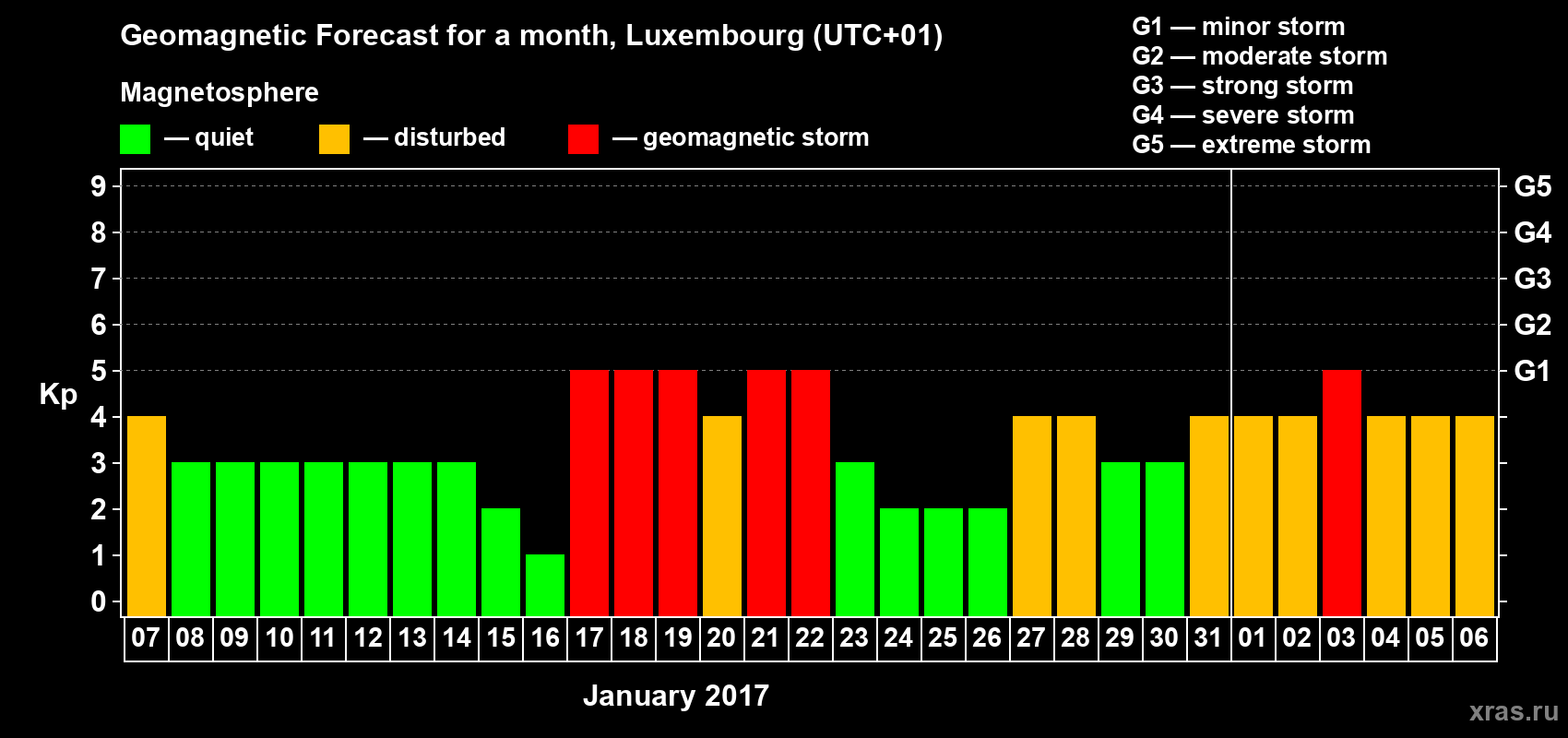 Forecast of the daily maximal value of geomagnetic index Kp for <b>1 month</b> (31 days) <b>from Jan 07, 2017 to Feb 06, 2017</b>