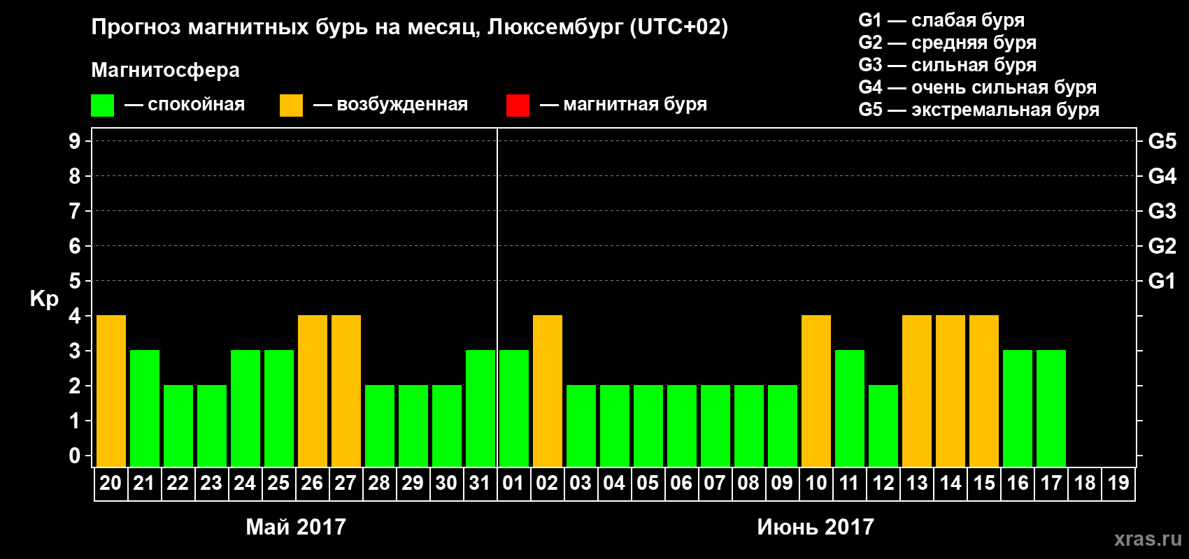 Прогноз максимального суточного геомагнитного индекса Kp на <b>1 месяц</b> (31 день) <b>с 20 мая по 19 июня 2017 г</b>