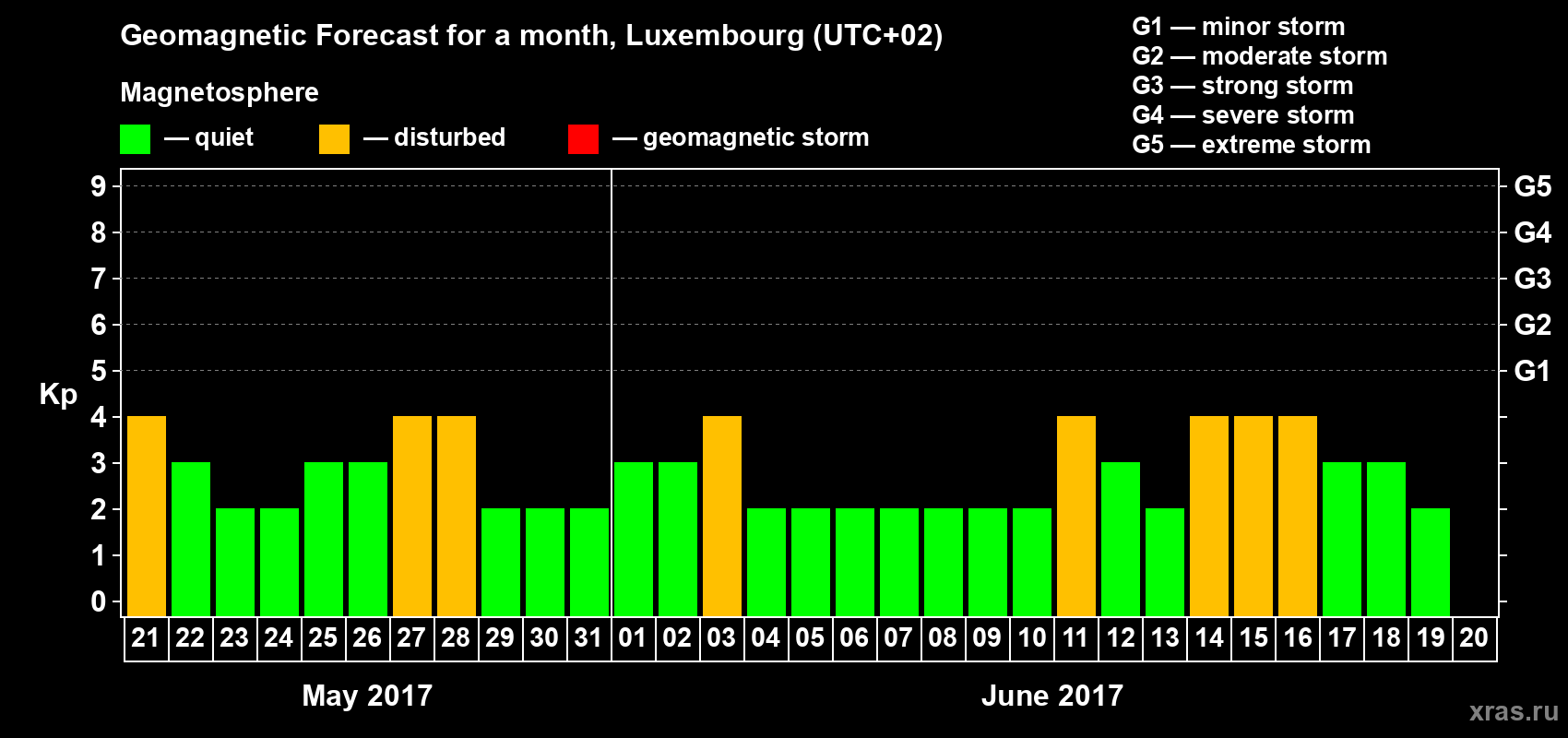 Forecast of the daily maximal value of geomagnetic index Kp for <b>1 month</b> (31 days) <b>from May 21, 2017 to Jun 20, 2017</b>
