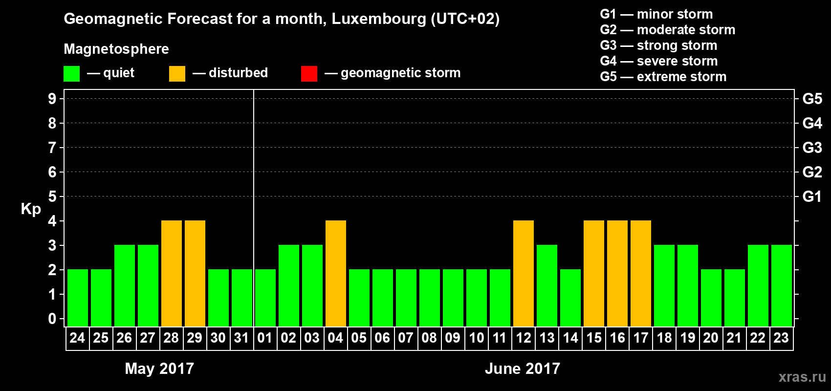 Forecast of the daily maximal value of geomagnetic index Kp for <b>1 month</b> (31 days) <b>from May 24, 2017 to Jun 23, 2017</b>