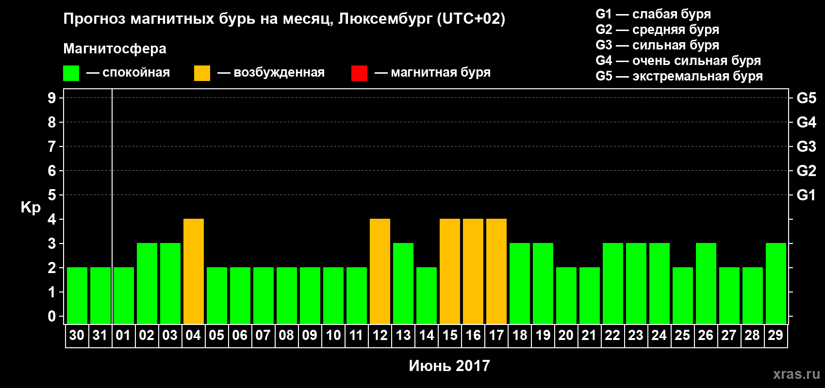 Прогноз максимального суточного геомагнитного индекса Kp на <b>1 месяц</b> (31 день) <b>с 30 мая по 29 июня 2017 г</b>