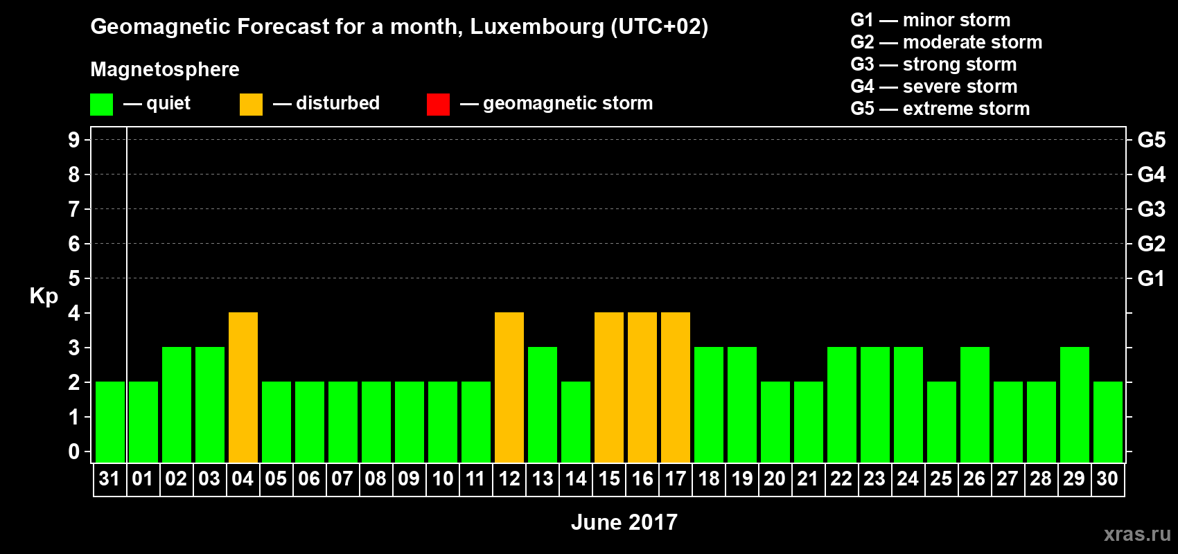 Forecast of the daily maximal value of geomagnetic index Kp for <b>1 month</b> (31 days) <b>from May 31, 2017 to Jun 30, 2017</b>