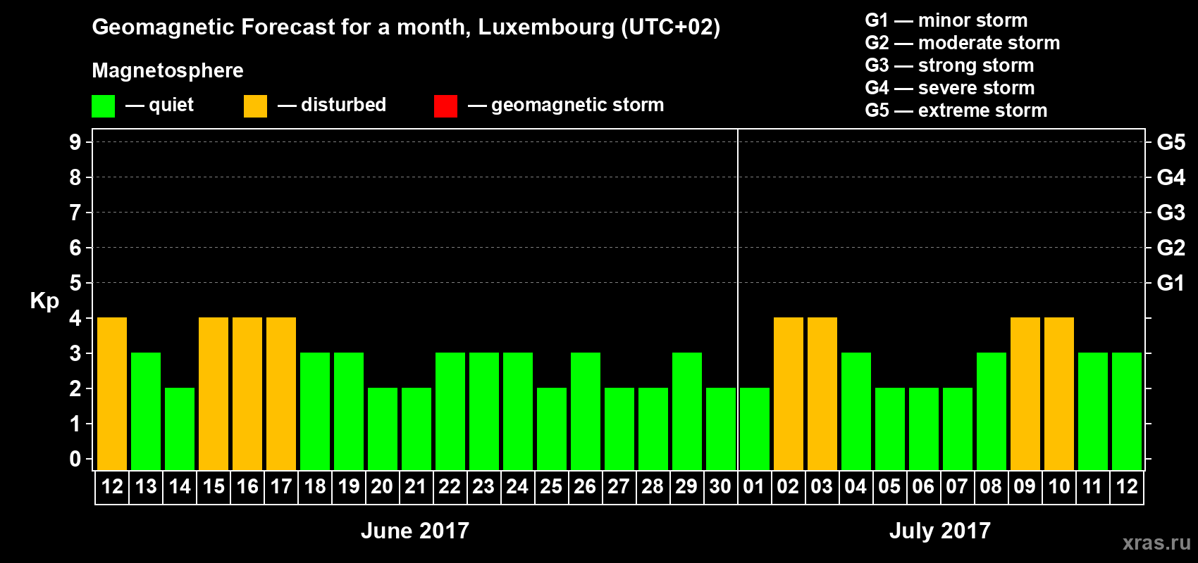 Forecast of the daily maximal value of geomagnetic index Kp for <b>1 month</b> (31 days) <b>from Jun 12, 2017 to Jul 12, 2017</b>