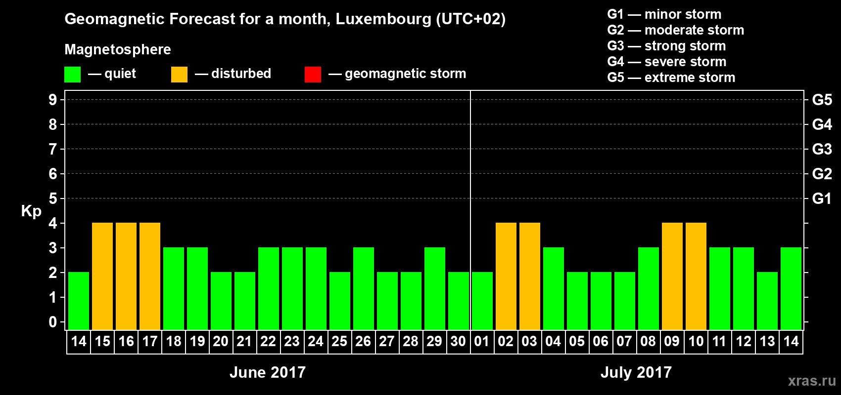 Forecast of the daily maximal value of geomagnetic index Kp for <b>1 month</b> (31 days) <b>from Jun 14, 2017 to Jul 14, 2017</b>