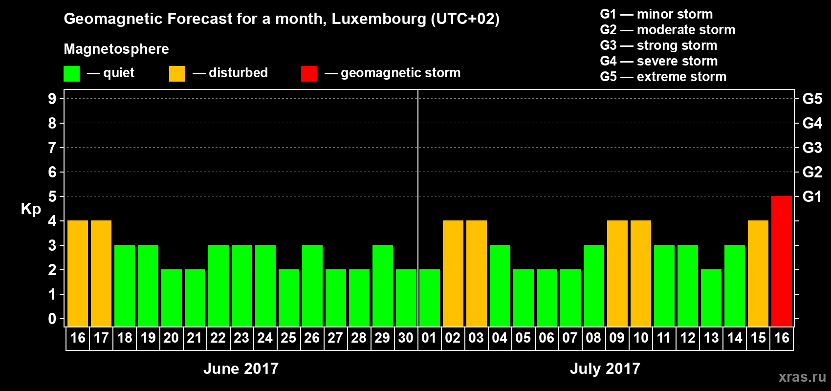 Forecast of the daily maximal value of geomagnetic index Kp for <b>1 month</b> (31 days) <b>from Jun 16, 2017 to Jul 16, 2017</b>