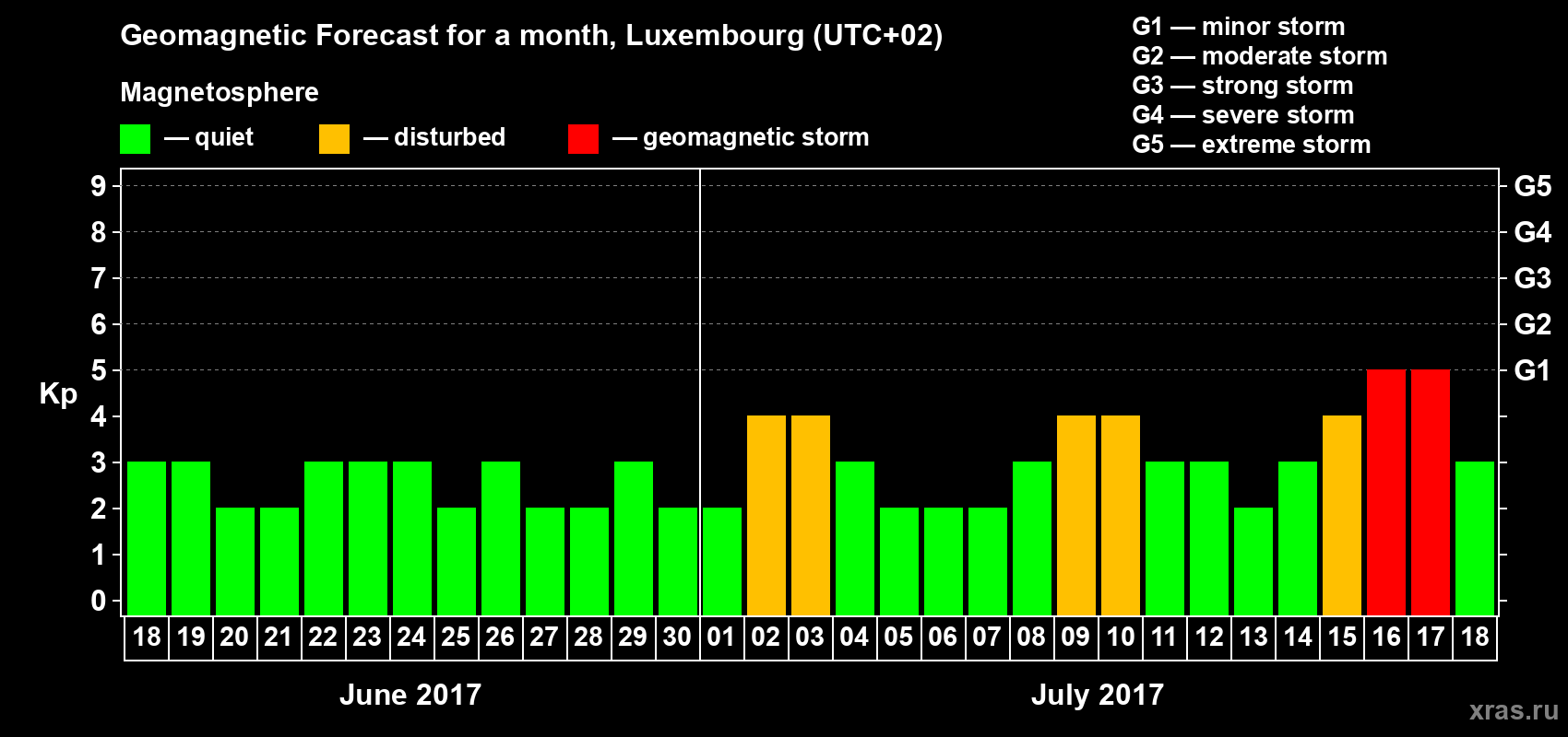 Forecast of the daily maximal value of geomagnetic index Kp for <b>1 month</b> (31 days) <b>from Jun 18, 2017 to Jul 18, 2017</b>