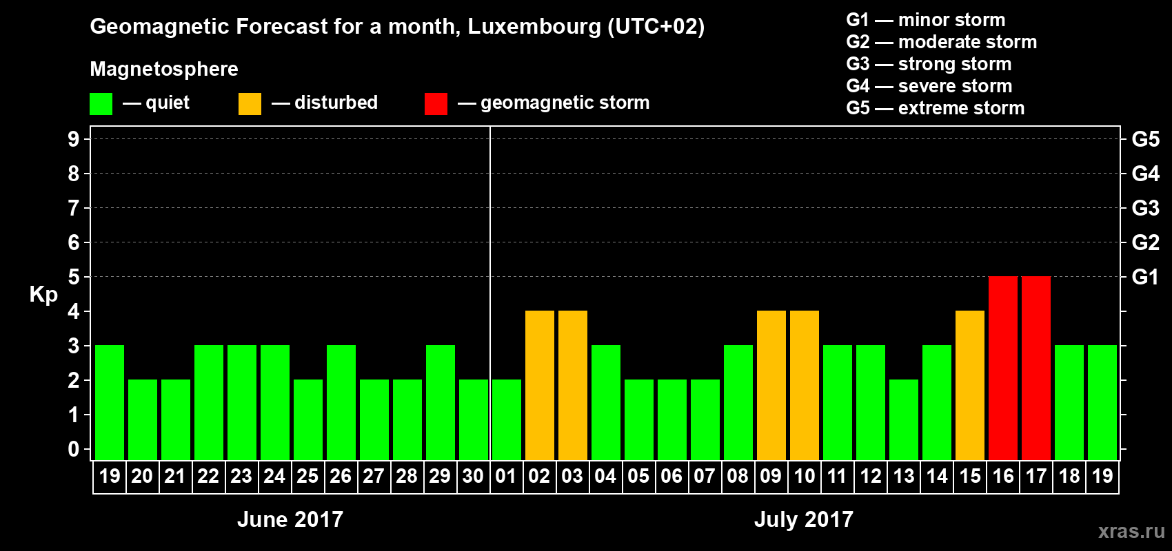 Forecast of the daily maximal value of geomagnetic index Kp for <b>1 month</b> (31 days) <b>from Jun 19, 2017 to Jul 19, 2017</b>