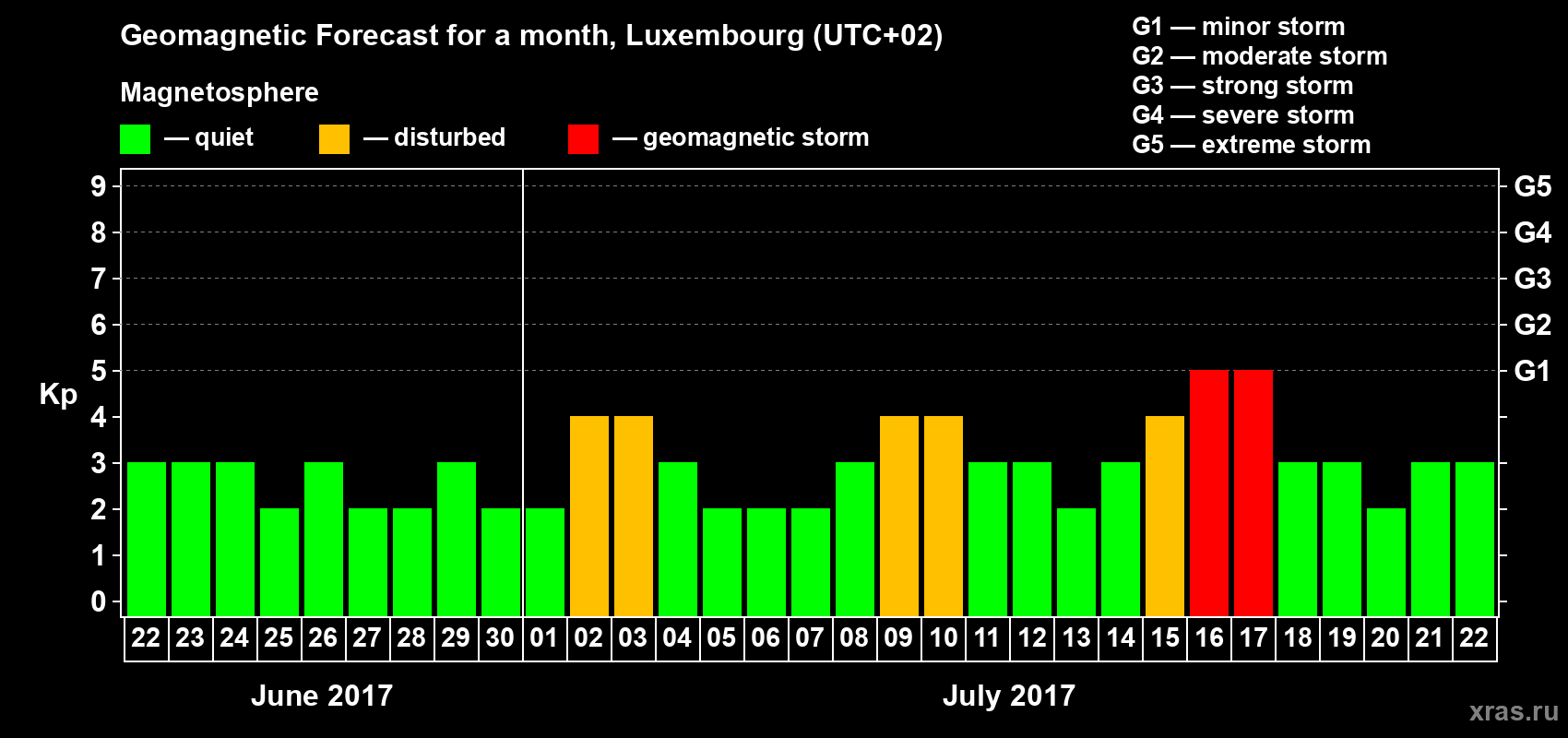 Forecast of the daily maximal value of geomagnetic index Kp for <b>1 month</b> (31 days) <b>from Jun 22, 2017 to Jul 22, 2017</b>