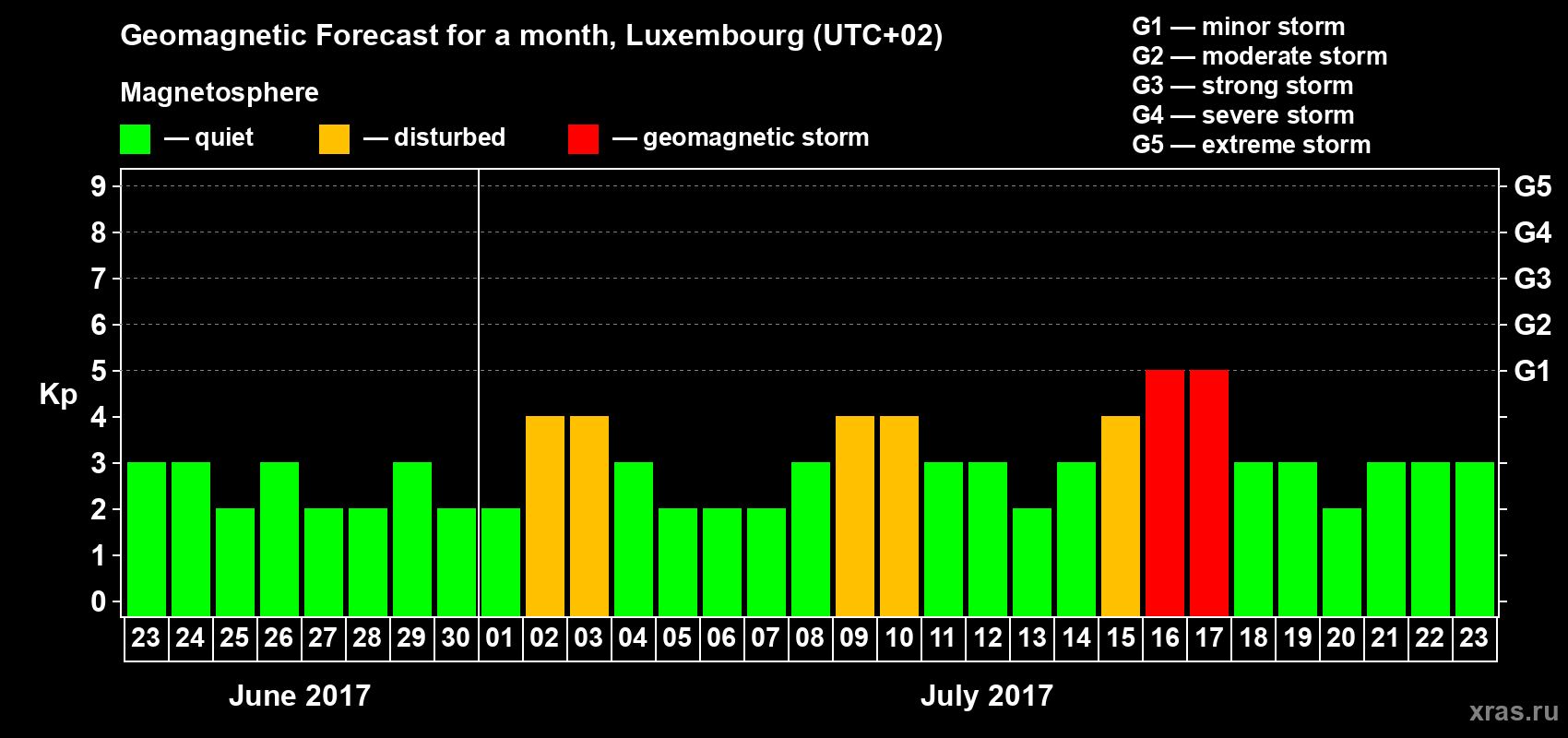Forecast of the daily maximal value of geomagnetic index Kp for <b>1 month</b> (31 days) <b>from Jun 23, 2017 to Jul 23, 2017</b>