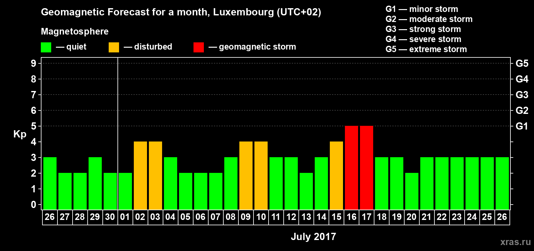 Forecast of the daily maximal value of geomagnetic index Kp for <b>1 month</b> (31 days) <b>from Jun 26, 2017 to Jul 26, 2017</b>