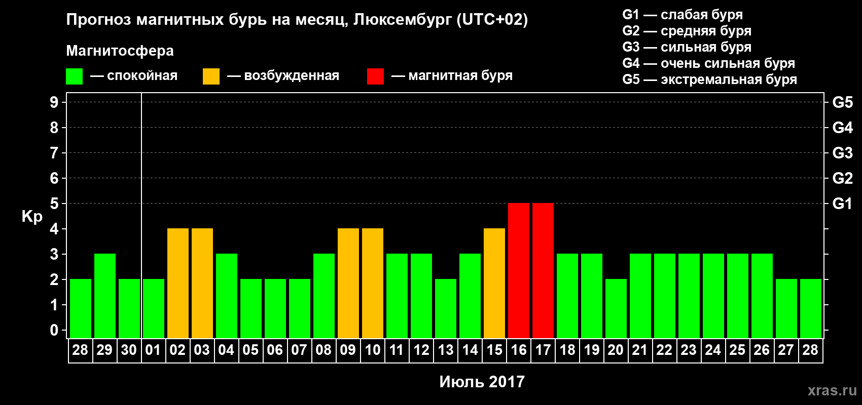 Прогноз максимального суточного геомагнитного индекса Kp на <b>1 месяц</b> (31 день) <b>с 28 июня по 28 июля 2017 г</b>