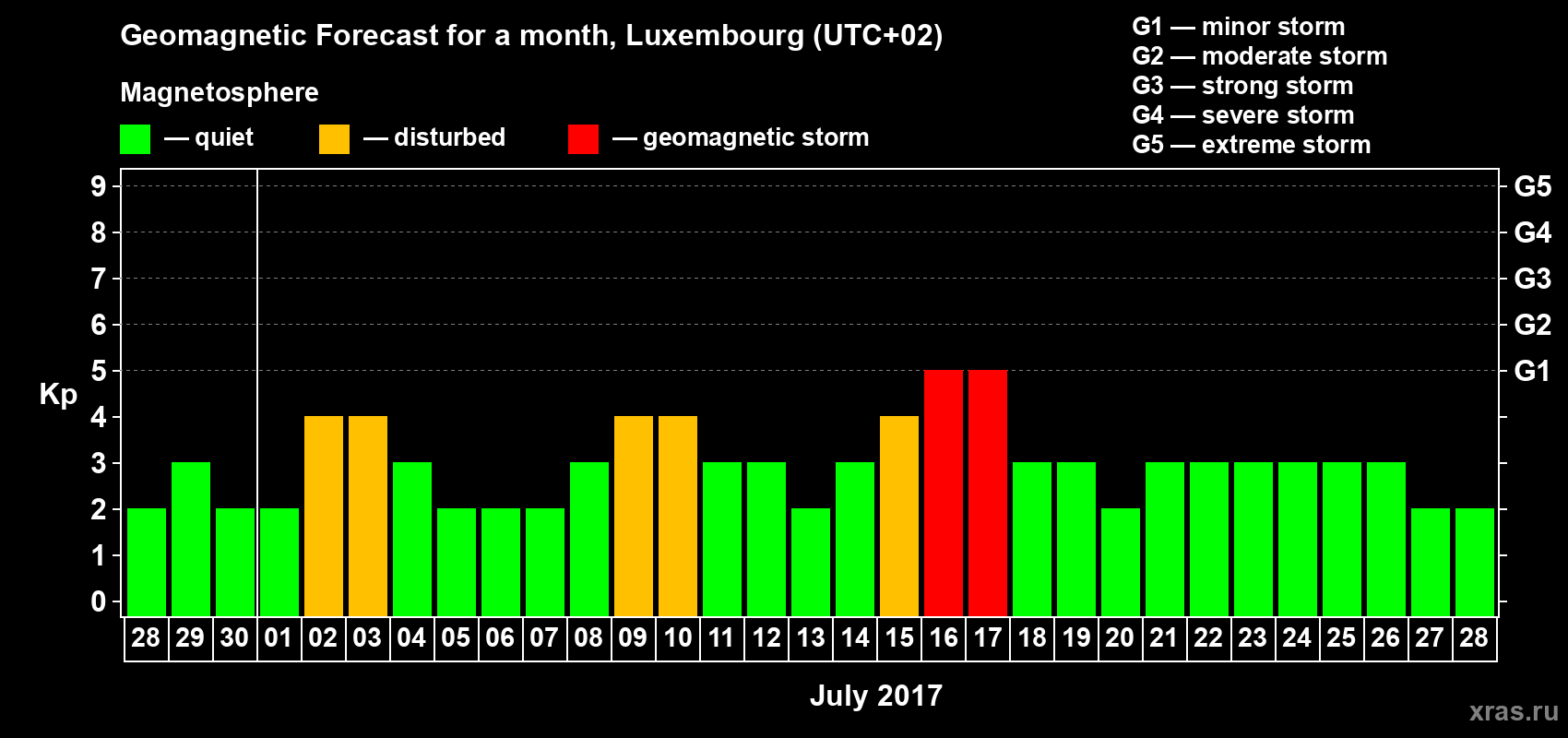 Forecast of the daily maximal value of geomagnetic index Kp for <b>1 month</b> (31 days) <b>from Jun 28, 2017 to Jul 28, 2017</b>