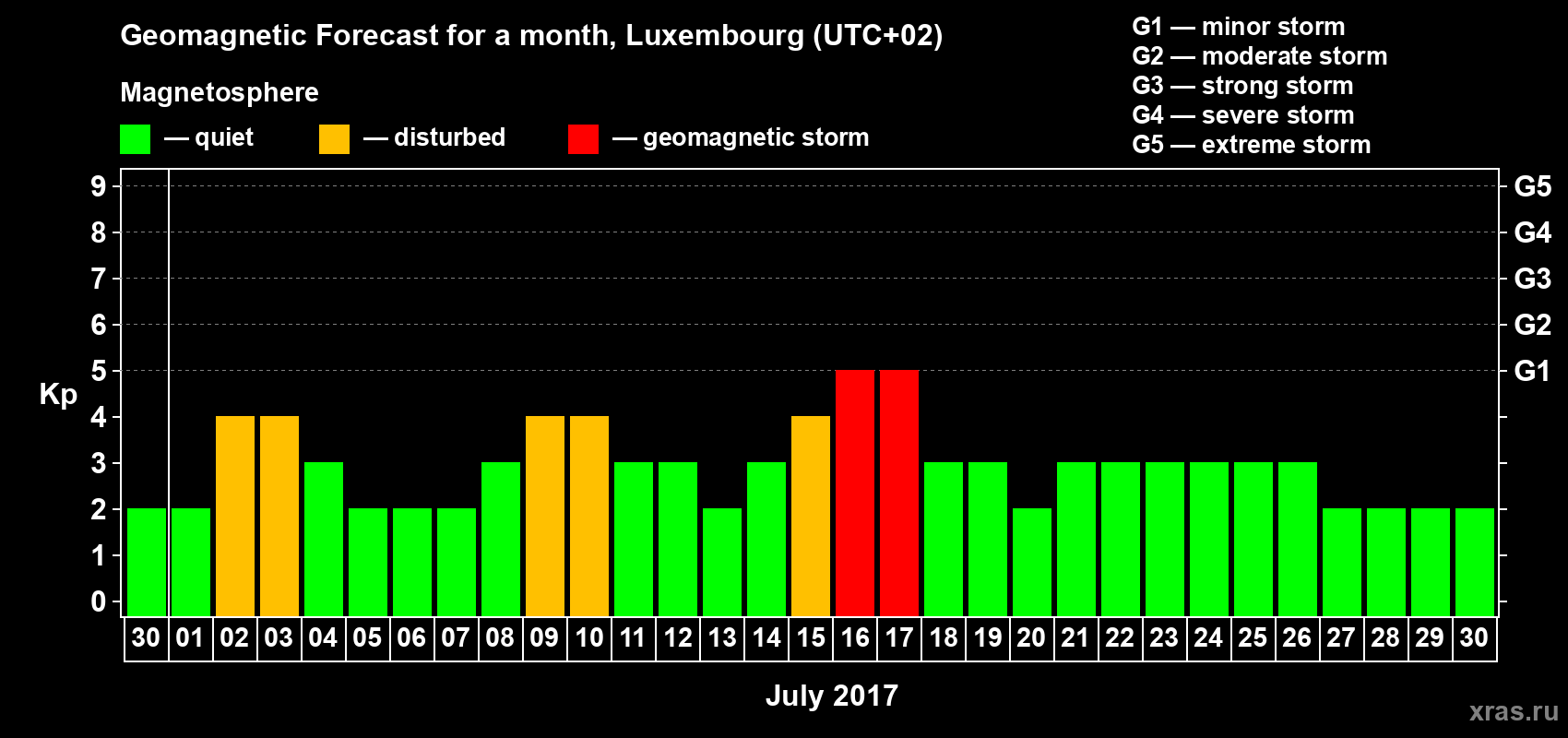 Forecast of the daily maximal value of geomagnetic index Kp for <b>1 month</b> (31 days) <b>from Jun 30, 2017 to Jul 30, 2017</b>