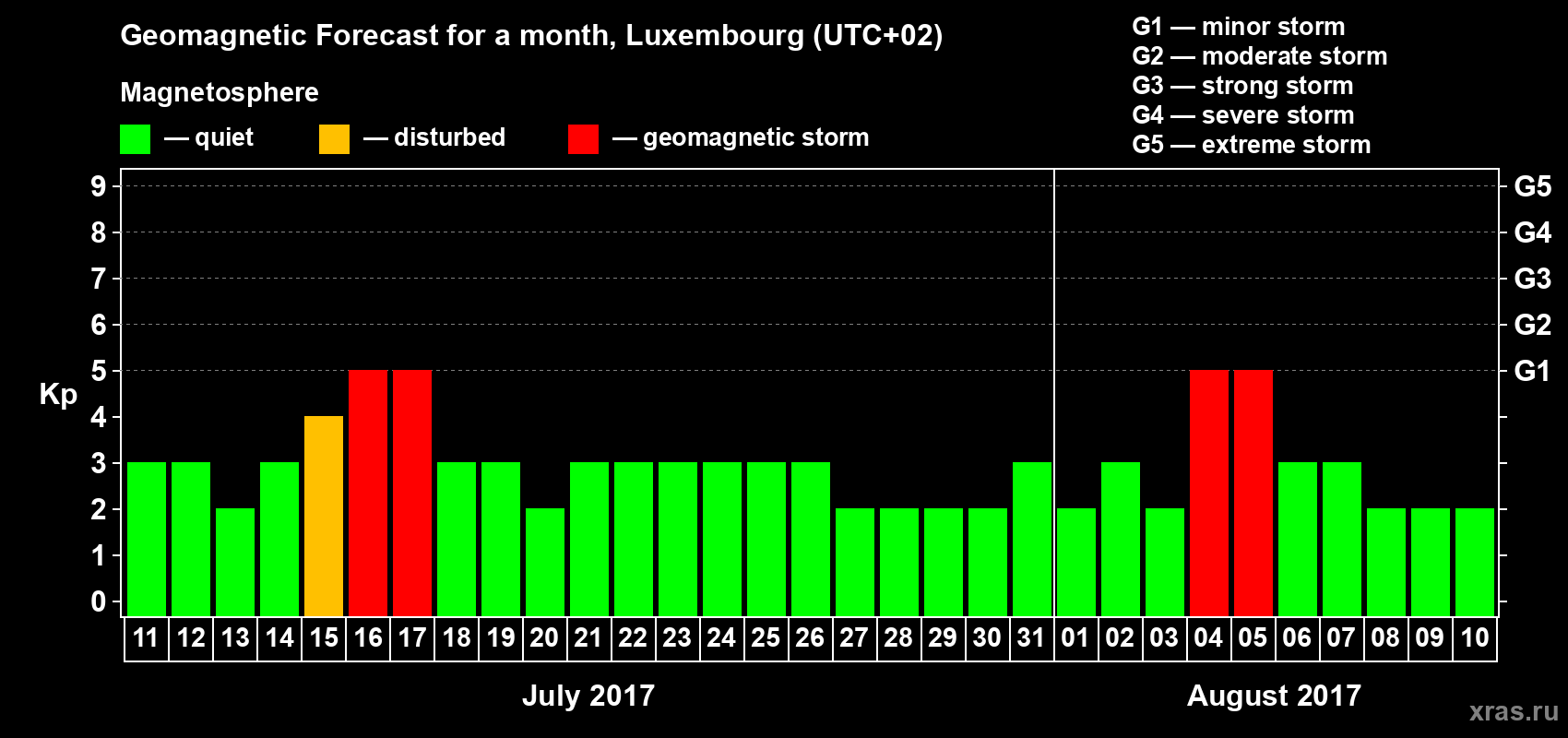 Forecast of the daily maximal value of geomagnetic index Kp for <b>1 month</b> (31 days) <b>from Jul 11, 2017 to Aug 10, 2017</b>