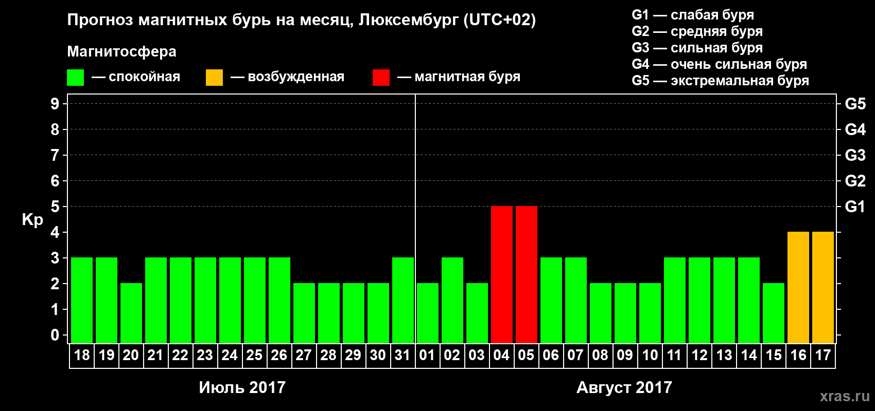 Прогноз максимального суточного геомагнитного индекса Kp на <b>1 месяц</b> (31 день) <b>с 18 июля по 17 августа 2017 г</b>