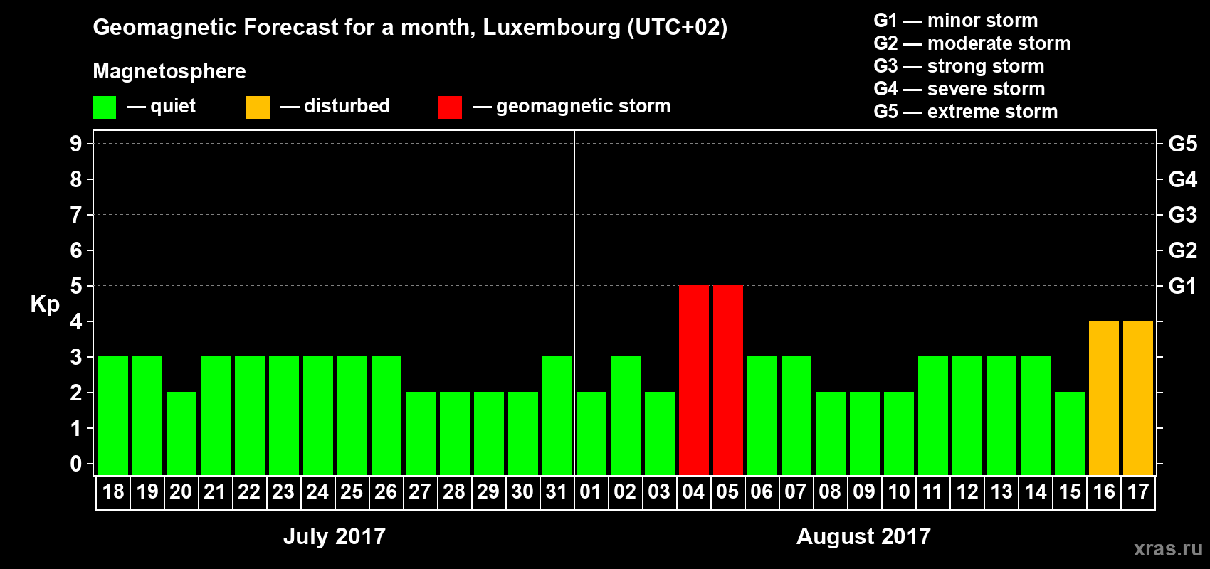 Forecast of the daily maximal value of geomagnetic index Kp for <b>1 month</b> (31 days) <b>from Jul 18, 2017 to Aug 17, 2017</b>