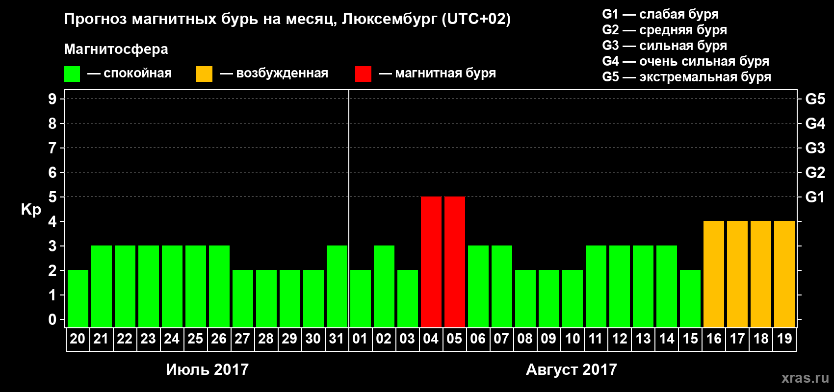 Прогноз максимального суточного геомагнитного индекса Kp на <b>1 месяц</b> (31 день) <b>с 20 июля по 19 августа 2017 г</b>