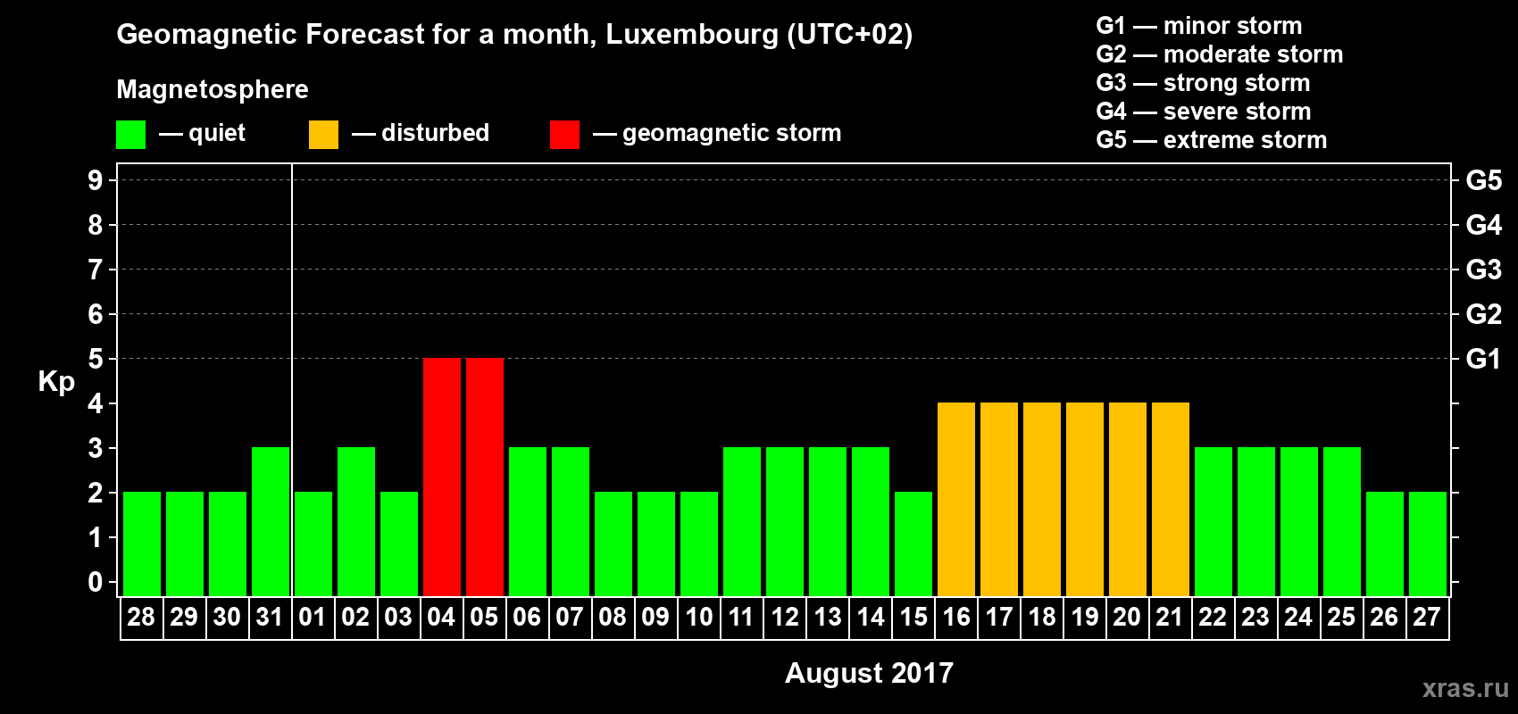 Forecast of the daily maximal value of geomagnetic index Kp for <b>1 month</b> (31 days) <b>from Jul 28, 2017 to Aug 27, 2017</b>