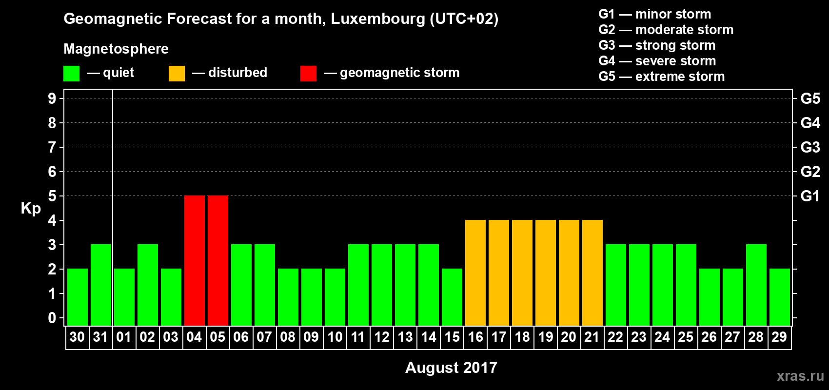 Forecast of the daily maximal value of geomagnetic index Kp for <b>1 month</b> (31 days) <b>from Jul 30, 2017 to Aug 29, 2017</b>