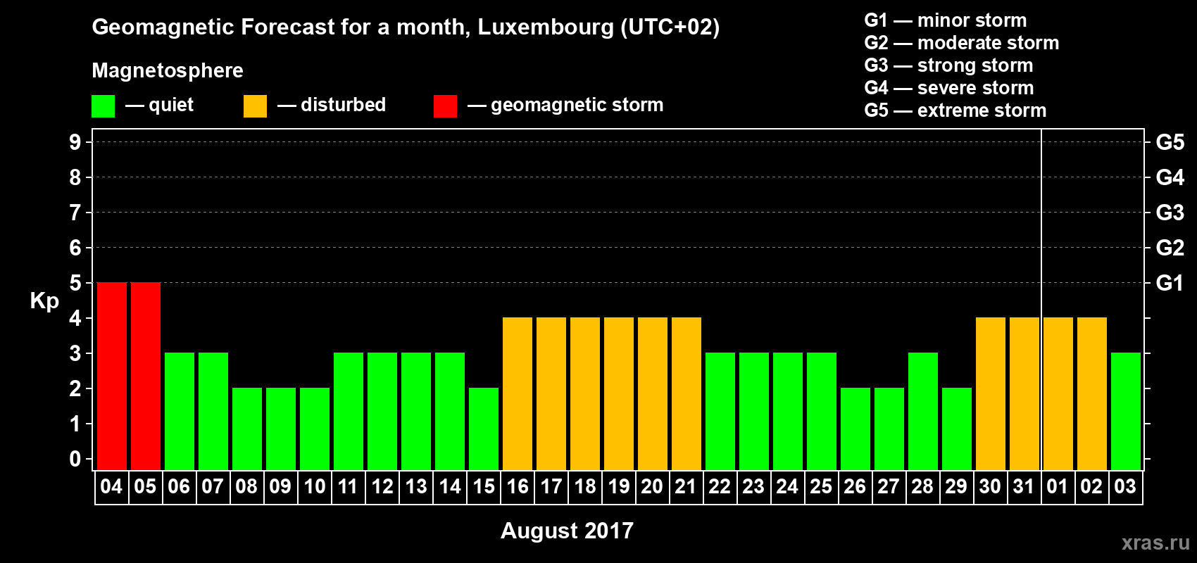 Forecast of the daily maximal value of geomagnetic index Kp for <b>1 month</b> (31 days) <b>from Aug 04, 2017 to Sep 03, 2017</b>