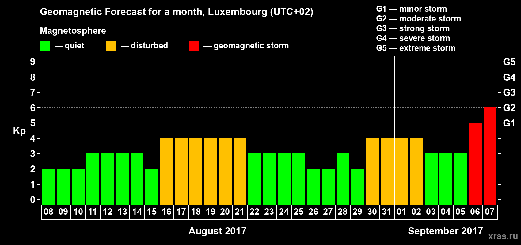 Forecast of the daily maximal value of geomagnetic index Kp for <b>1 month</b> (31 days) <b>from Aug 08, 2017 to Sep 07, 2017</b>