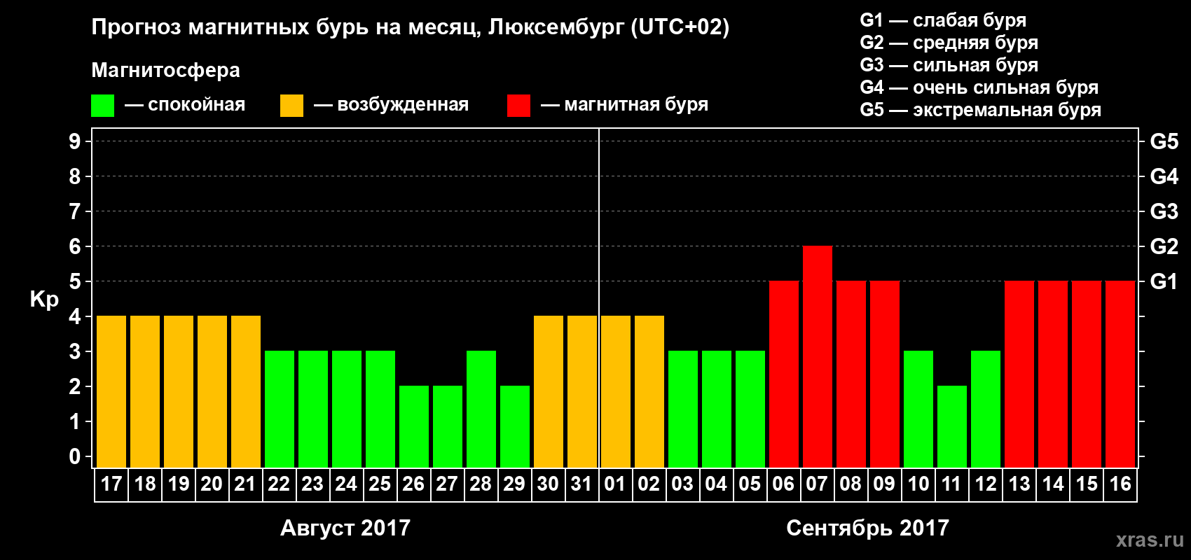 Прогноз максимального суточного геомагнитного индекса Kp на <b>1 месяц</b> (31 день) <b>с 17 августа по 16 сентября 2017 г</b>